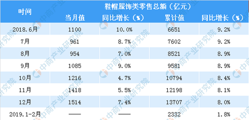 2019年1-2月中國鞋帽服飾及針織品零售市場分析 零售額同比增長1.8%，市場呈現穩步增長態勢
